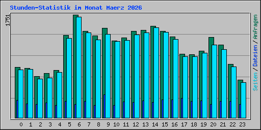 Stunden-Statistik im Monat Maerz 2026