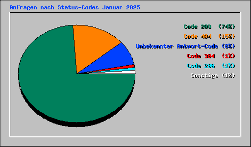 Anfragen nach Status-Codes Januar 2025