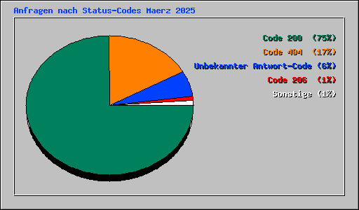 Anfragen nach Status-Codes Maerz 2025