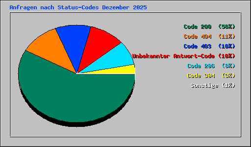 Anfragen nach Status-Codes Dezember 2025