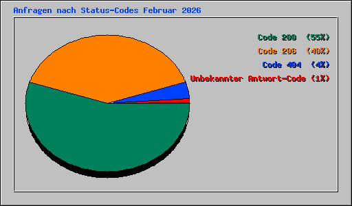 Anfragen nach Status-Codes Februar 2026