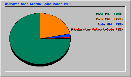 Anfragen nach Status-Codes Maerz 2026