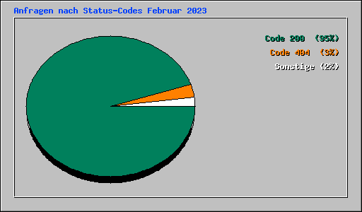 Anfragen nach Status-Codes Februar 2023