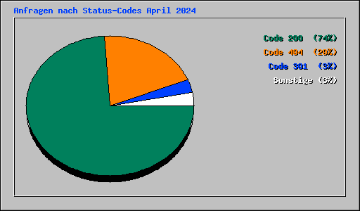 Anfragen nach Status-Codes April 2024