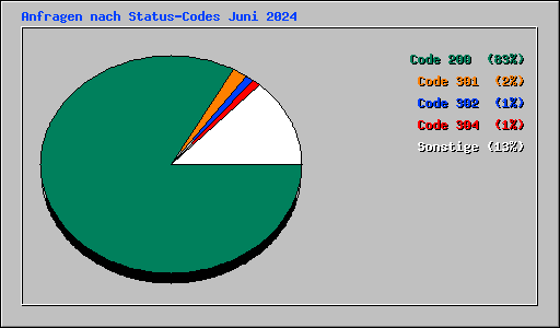 Anfragen nach Status-Codes Juni 2024