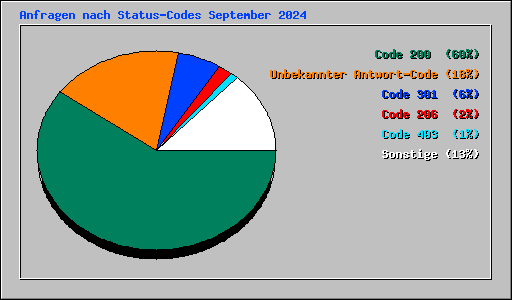 Anfragen nach Status-Codes September 2024