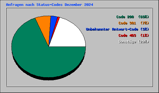 Anfragen nach Status-Codes Dezember 2024