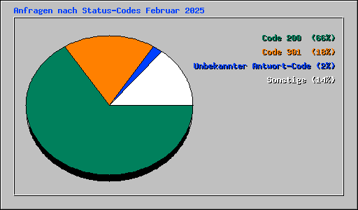 Anfragen nach Status-Codes Februar 2025