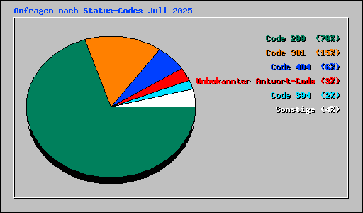 Anfragen nach Status-Codes Juli 2025