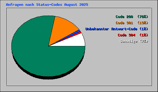 Anfragen nach Status-Codes August 2025