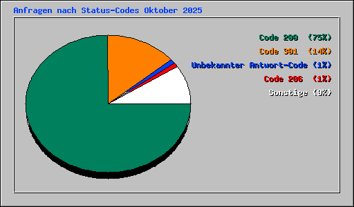 Anfragen nach Status-Codes Oktober 2025