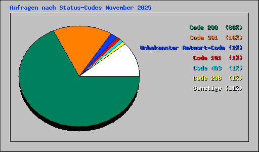 Anfragen nach Status-Codes November 2025