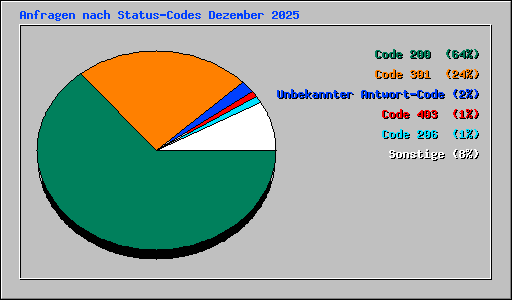 Anfragen nach Status-Codes Dezember 2025
