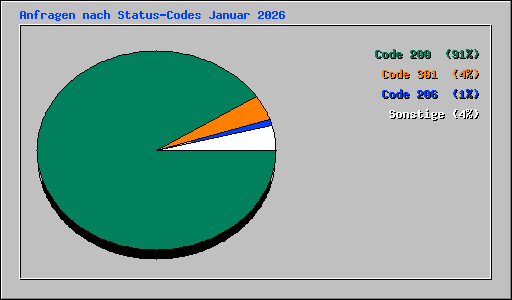 Anfragen nach Status-Codes Januar 2026