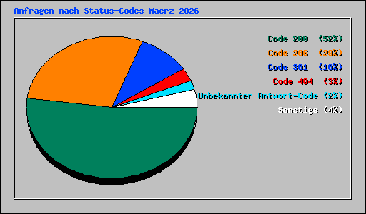 Anfragen nach Status-Codes Maerz 2026