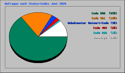 Anfragen nach Status-Codes Juni 2026