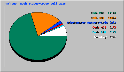 Anfragen nach Status-Codes Juli 2026