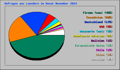 Anfragen aus Laendern im Monat November 2024