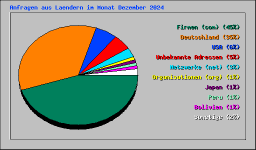 Anfragen aus Laendern im Monat Dezember 2024