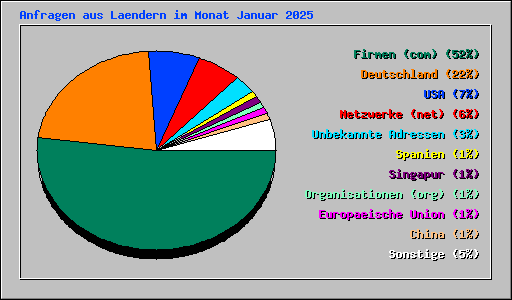 Anfragen aus Laendern im Monat Januar 2025