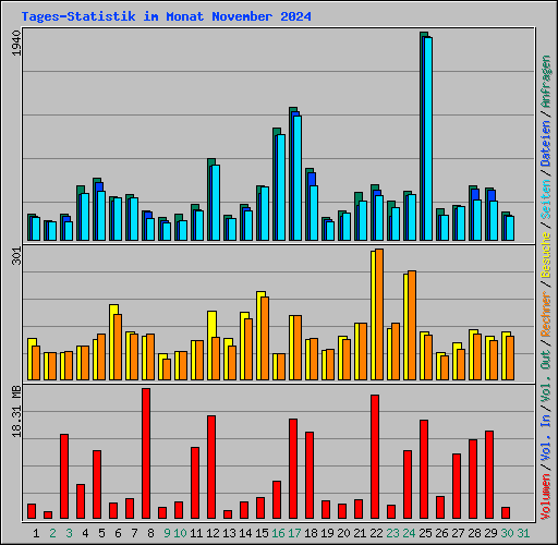 Tages-Statistik im Monat November 2024