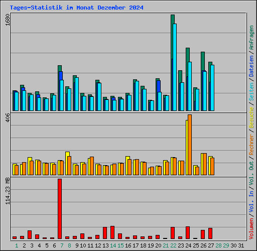 Tages-Statistik im Monat Dezember 2024