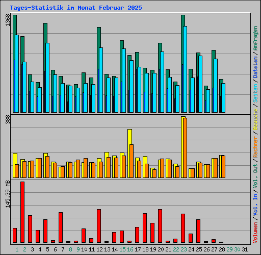 Tages-Statistik im Monat Februar 2025