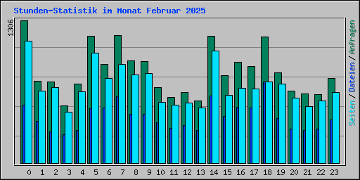 Stunden-Statistik im Monat Februar 2025