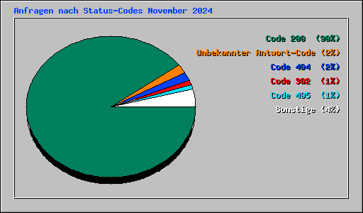 Anfragen nach Status-Codes November 2024