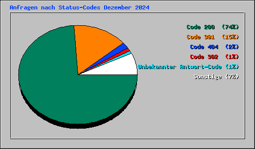 Anfragen nach Status-Codes Dezember 2024