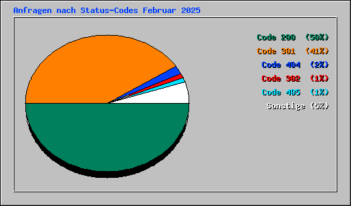 Anfragen nach Status-Codes Februar 2025