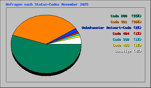 Anfragen nach Status-Codes November 2025