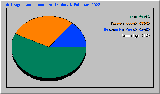 Anfragen aus Laendern im Monat Februar 2022